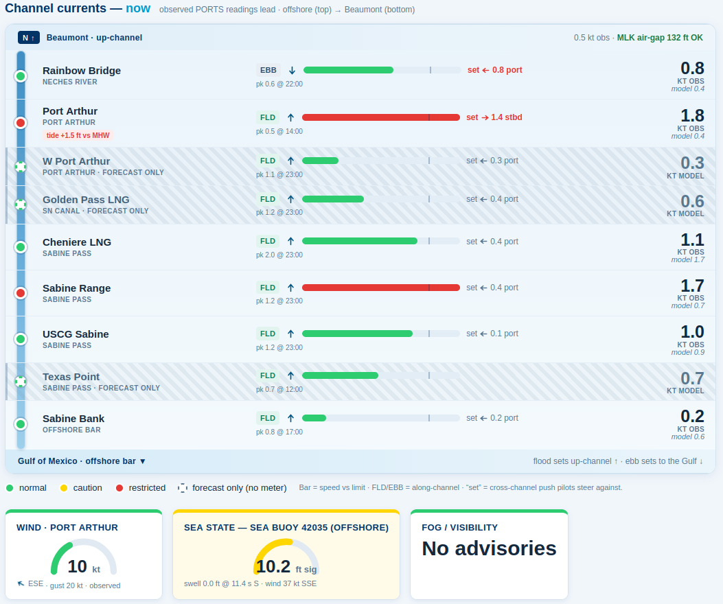 Mesoflow Dispatch Conditions Board — channel ribbon, alerts and gauges